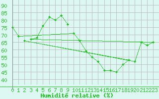 Courbe de l'humidit relative pour Saint-Quentin (02)