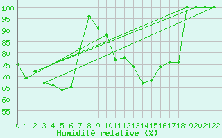Courbe de l'humidit relative pour Florennes (Be)