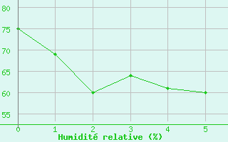 Courbe de l'humidit relative pour Mareeba