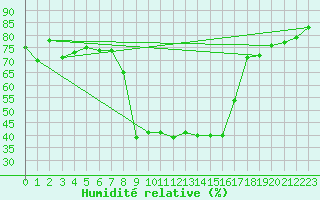 Courbe de l'humidit relative pour Sattel-Aegeri (Sw)