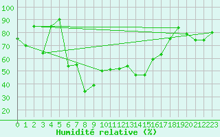 Courbe de l'humidit relative pour Jungfraujoch (Sw)