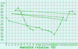 Courbe de l'humidit relative pour Klodzko