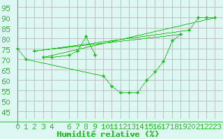 Courbe de l'humidit relative pour Foellinge