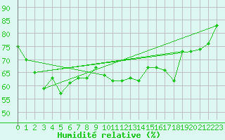 Courbe de l'humidit relative pour Porquerolles (83)