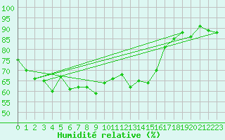 Courbe de l'humidit relative pour Cap Pertusato (2A)