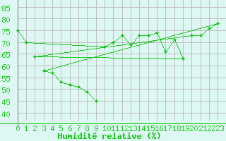 Courbe de l'humidit relative pour Lans-en-Vercors (38)