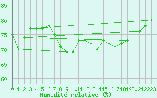 Courbe de l'humidit relative pour Cap Pertusato (2A)