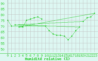 Courbe de l'humidit relative pour Bourges (18)