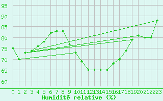 Courbe de l'humidit relative pour Cherbourg (50)