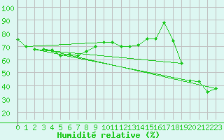 Courbe de l'humidit relative pour Grand Saint Bernard (Sw)