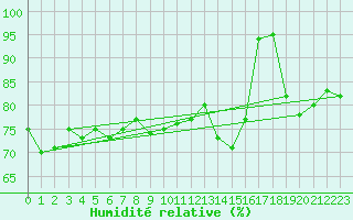 Courbe de l'humidit relative pour Kvitfjell