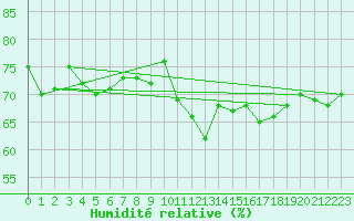 Courbe de l'humidit relative pour Jan (Esp)