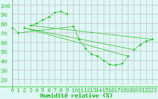 Courbe de l'humidit relative pour Le Bourget (93)
