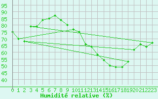 Courbe de l'humidit relative pour Mcon (71)