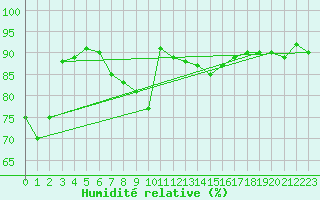 Courbe de l'humidit relative pour Cap Bar (66)