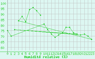 Courbe de l'humidit relative pour Artern