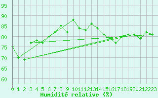 Courbe de l'humidit relative pour Chteauroux (36)