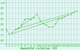 Courbe de l'humidit relative pour Haegen (67)