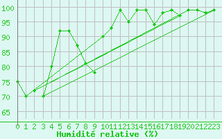 Courbe de l'humidit relative pour Chaumont (Sw)