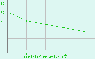 Courbe de l'humidit relative pour Kangnung