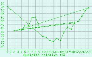 Courbe de l'humidit relative pour Saint-Jean-de-Vedas (34)