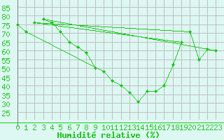 Courbe de l'humidit relative pour Dornick