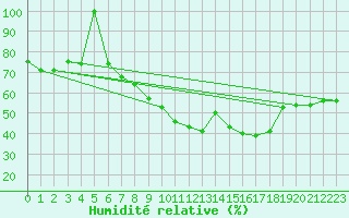 Courbe de l'humidit relative pour Weinbiet