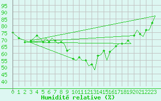 Courbe de l'humidit relative pour Ibiza (Esp)