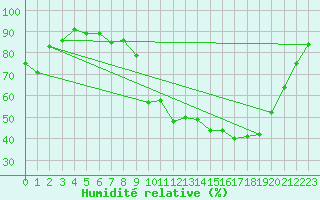 Courbe de l'humidit relative pour Connerr (72)