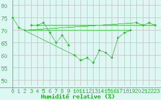 Courbe de l'humidit relative pour Grchen