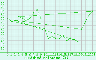 Courbe de l'humidit relative pour Reims-Prunay (51)