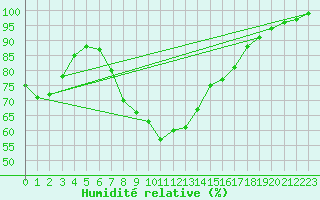Courbe de l'humidit relative pour Little Rissington