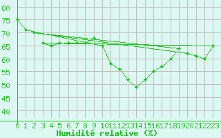 Courbe de l'humidit relative pour Saint-Vran (05)