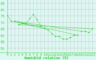 Courbe de l'humidit relative pour Estoher (66)