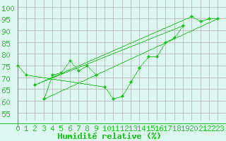 Courbe de l'humidit relative pour Saint Catherine's Point