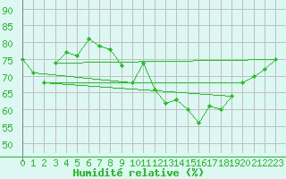 Courbe de l'humidit relative pour La Rochelle - Aerodrome (17)