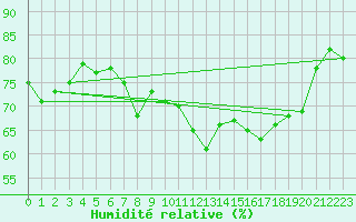 Courbe de l'humidit relative pour Cap Corse (2B)