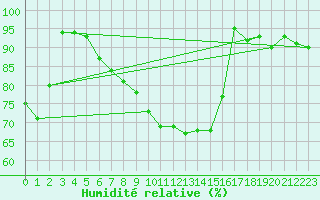 Courbe de l'humidit relative pour Gros-Rderching (57)