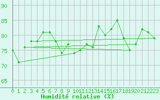 Courbe de l'humidit relative pour Geisenheim
