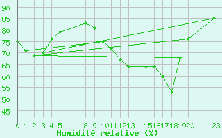 Courbe de l'humidit relative pour le bateau EUCFR03