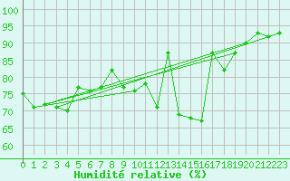 Courbe de l'humidit relative pour Lille (59)