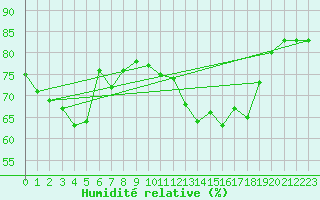 Courbe de l'humidit relative pour Lons-le-Saunier (39)