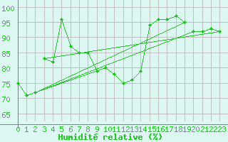 Courbe de l'humidit relative pour Zugspitze