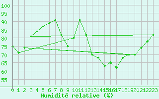 Courbe de l'humidit relative pour Auch (32)