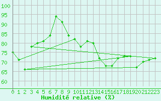 Courbe de l'humidit relative pour Ile de Groix (56)