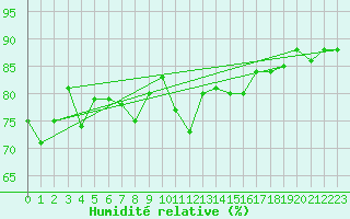 Courbe de l'humidit relative pour Ile de Groix (56)