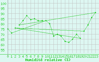 Courbe de l'humidit relative pour Villacoublay (78)