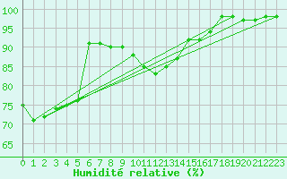 Courbe de l'humidit relative pour Reutte