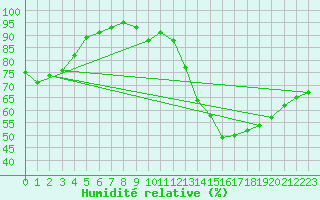 Courbe de l'humidit relative pour Poitiers (86)