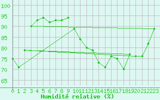 Courbe de l'humidit relative pour Deauville (14)